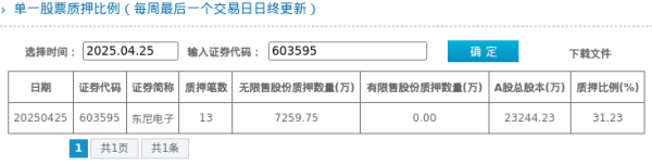 配资门户官方网站首页 东尼电子股东质押占比31.23%, 质押市值约12.99亿元