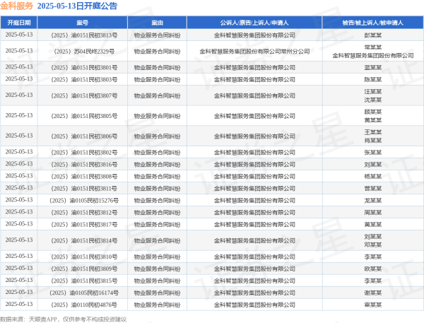 炒股配资杠杆 金科服务作为原告/上诉人的21起涉及物业服务合同纠纷的诉讼将于2025年5月13日开庭