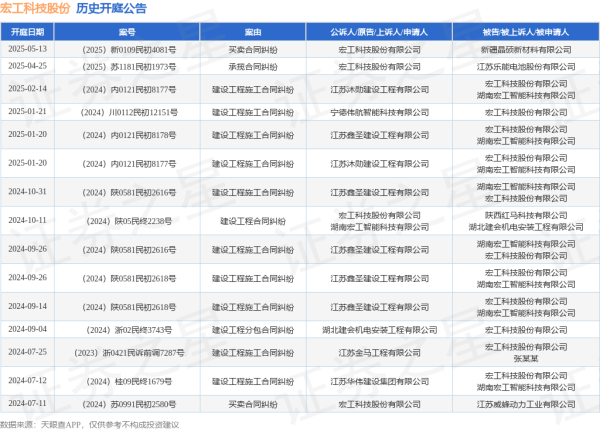 配资知识网站 宏工科技股份作为原告/上诉人的1起涉及买卖合同纠纷的诉讼将于2025年5月13日开庭