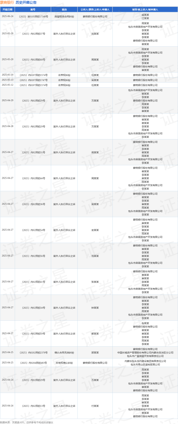 股票配资开户信息网站 蒙商银行作为被告/被上诉人的1起涉及名誉权纠纷的诉讼将于2025年5月13日开庭