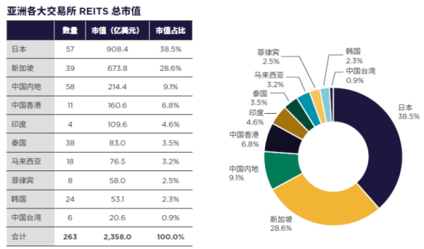 配资平台下载 报告：中国内地REITs产品亮眼表现重塑亚洲REITs市场格局