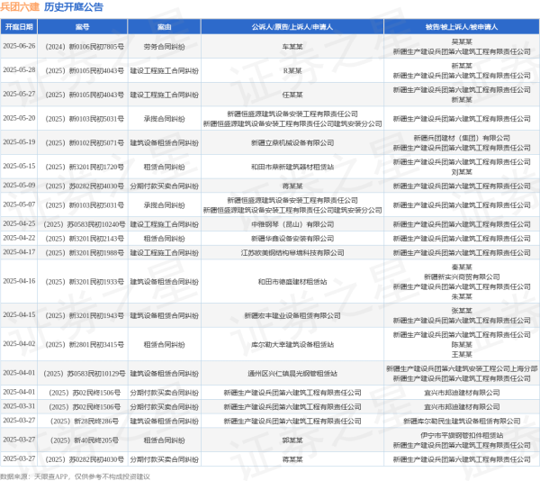 网络配资平台 兵团六建作为被告/被上诉人的1起涉及承揽合同纠纷的诉讼将于2025年5月20日开庭