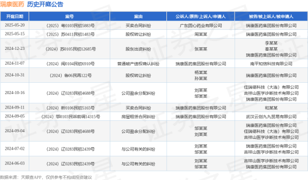 炒股开户在线股票配资平台 瑞康医药作为被告/被上诉人的1起涉及买卖合同纠纷的诉讼将于2025年5月20日开庭
