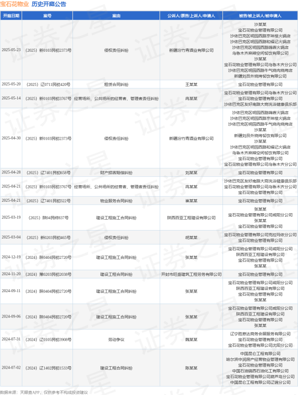 炒股配资门户推荐网 宝石花物业作为被告/被上诉人的1起涉及租赁合同纠纷的诉讼将于2025年5月20日开庭