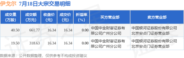 合法配资平台 7月18日伊戈尔发生2笔大宗交易 成交金额980.4万元